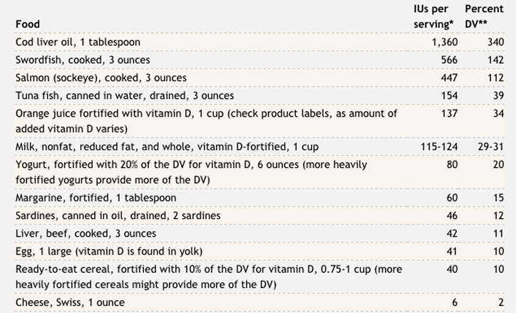 Sources of Vitamin D Sources of Vitamin D