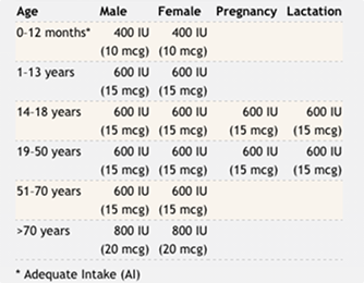 allowance Recommended Dietary Allowances (RDAs) for Vitamin D